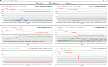 Vermelho: Tensão da CPU, verde: Tensão da GPU, azul: valores ociosos