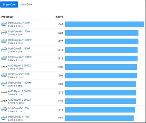 Gráfico de um só núcleo. (Fonte de imagem: Geekbench)