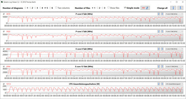 Velocidades do relógio da CPU durante o loop CB15. (Desempenho extremo)