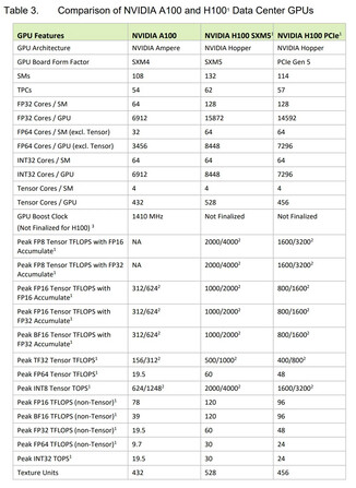 Comparações com a GPU Ampere A100 (Fonte de imagem: Nvidia)