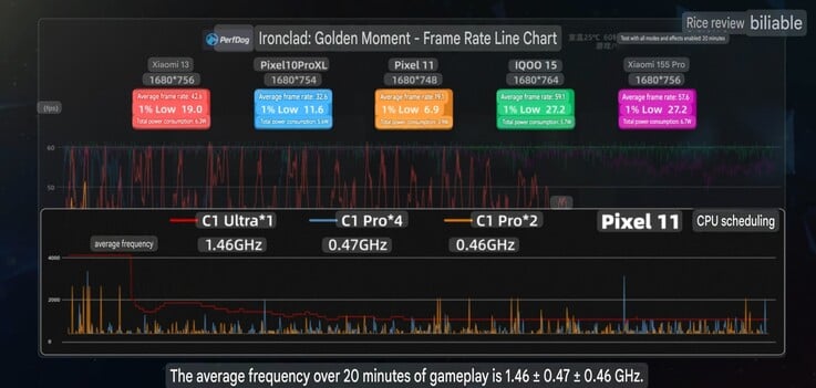 Taxa média de quadros e leituras de clock do Pixel 11 no Honkai: Star Rail