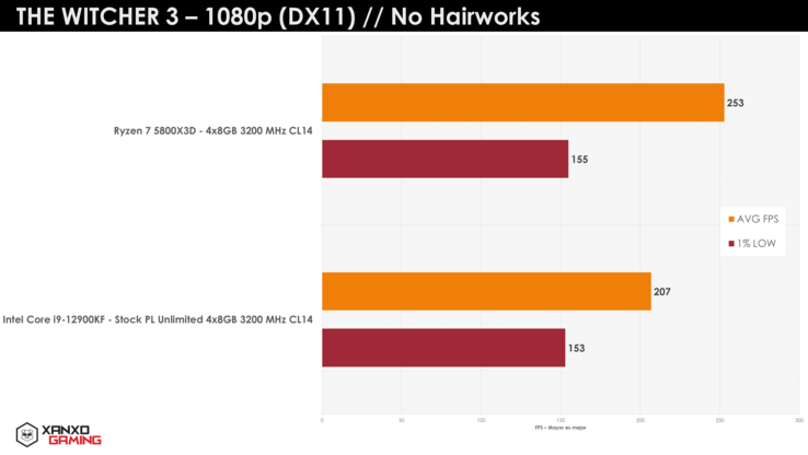 AMD Ryzen 7 5800X3D vs Intel Core i9-12900K O Witcher 3 (imagem via XanxoGaming)