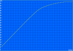 Um tempo de carga de quase 4 horas - 2:30 horas para chegar a 90%.