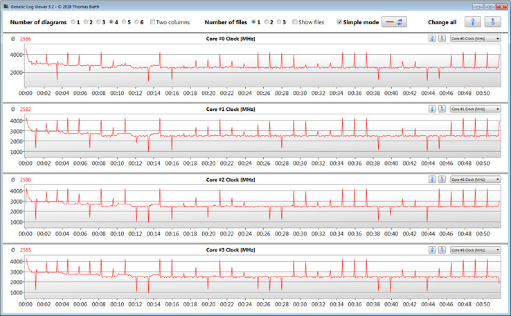 CPU clock rates during the execution of the CB15 loop