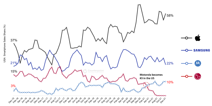 A Motorola se eleva à medida que a LG se desvanece na história dos smartphones. (Fonte: Counterpoint Research)