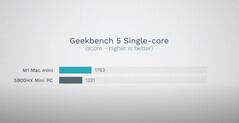 Geekbench 5 single-core. (Fonte de imagem: Max Tech)