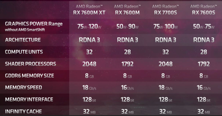 Especificações do RDNA 3 móvel (imagem via AMD)