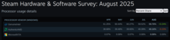 Pesquisa de hardware e software do Steam - participação de mercado da CPU. (Fonte da imagem: Valve)