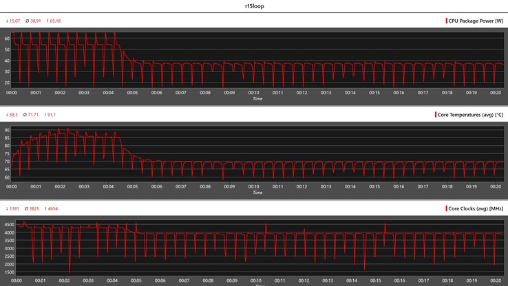 Métricas da CPU durante o loop do Cinebench R15