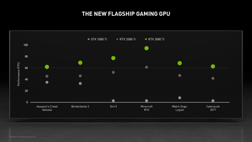 NVIDIA GeForce RTX 3080 Ti em comparação com RTX 2080 Ti e GTX 1080 Ti. (Fonte: NVIDIA)