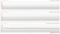 Clocks, temperaturas e variações de potência da CPU/GPU durante o estresse do Prime95 + FurMark