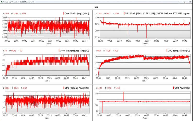 Dados da CPU/GPU Cyberpunk 2077 (1080p, Ultra)
