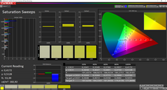 CalMAN: color saturation (after calibration)