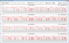 Taxas de relógio da CPU durante o loop CB15 (modo High Performance)