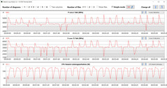 Loop CB15 (Desempenho)