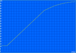 Tempo de carregamento: 170 minutos