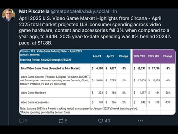 Circana April 2025 gaming hardware sales (Fonte da imagem: Mat Piscatella Bluesky account)