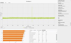 O Witcher 3 - Frametime performance (ultra settings)