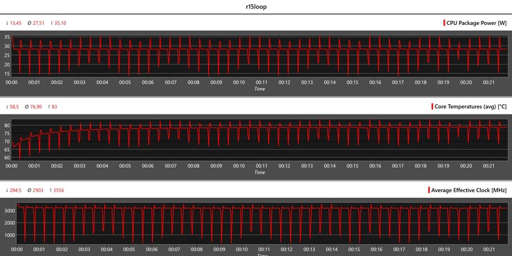 Métricas da CPU durante o loop do Cinebench R15