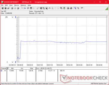 O consumo chegava a 120 W ao iniciar o estresse do Prime95, sem grandes quedas depois disso para um desempenho estável do Turbo Boost