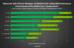 Minecraft com RTX 1080p - modo de qualidade DLSS. (Fonte: NVIDIA)