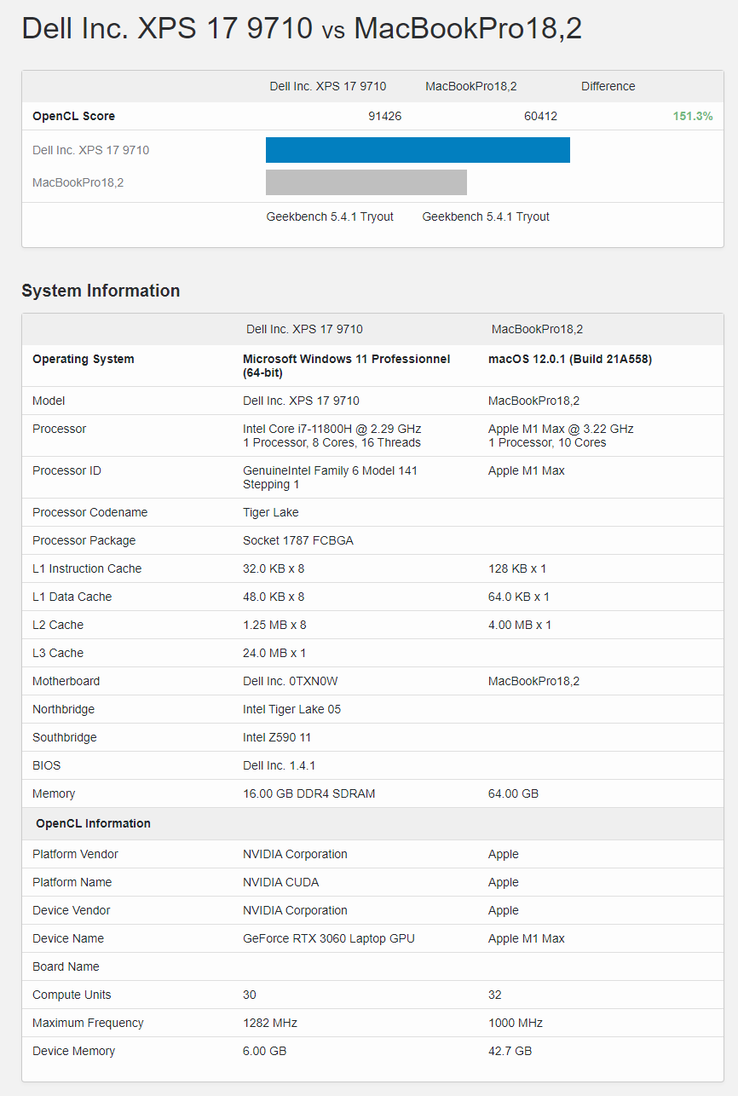 Dell XPS 17 9710 RTX 3060 Laptop vs. Apple MacBook Pro 16 M1 Max em Geekbench 5 OpenCL. (Fonte: Geekbench)