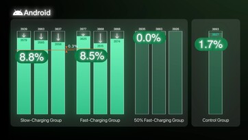No iQOO 7, o carregamento rápido de 120 watts resulta em uma redução de apenas 0,3% na capacidade após 500 ciclos de carregamento.