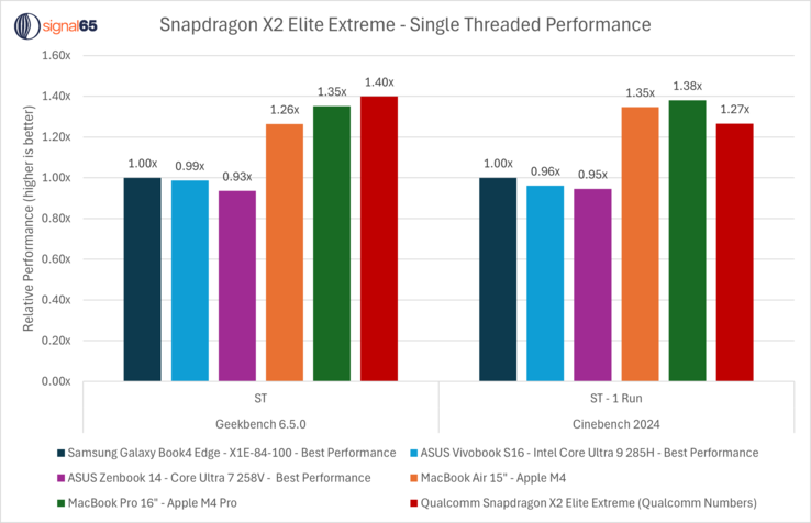 Desempenho de núcleo único do Snapdragon X2 Elite Extreme em comparação com Apple M4 Pro, Snapdragon X Elite e CPUs Intel. (Fonte da imagem: Ryan Shrout no X)