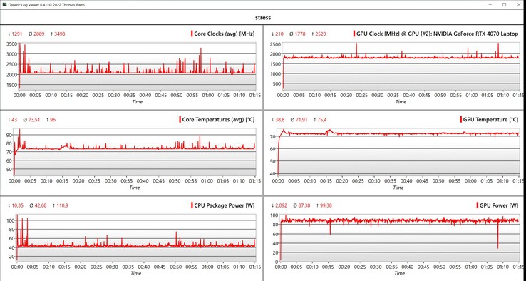 Dados do teste de estresse da CPU/GPU