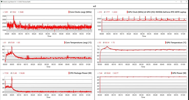 Dados da CPU/GPU Witcher 3 loop (configurações Ultra, 1080p)