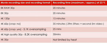 Uma tabela mostrando as limitações de tempo recorde do Canon EOS R5. (Fonte: Jeff Ratcliffe via SonyAlphaRumors)