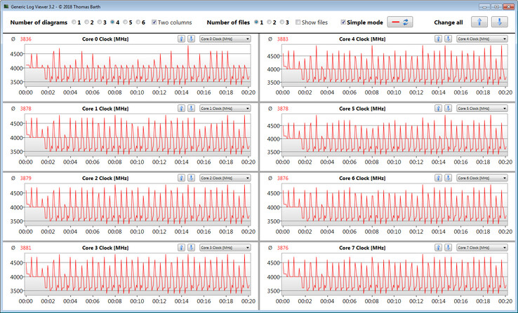 Taxas de relógio da CPU durante o loop CB15