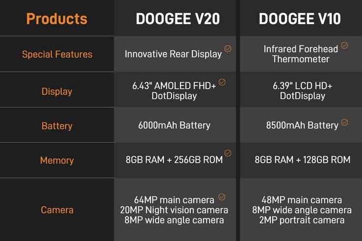 Doogee V20 vs. Doogee V10 especificações e características comparadas (Fonte: Doogee)
