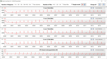 Taxas de relógio da CPU durante a execução do loop CB15 (Ajuste Inteligente).