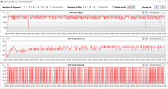 Leituras da GPU durante o teste Witcher 3 (Battery Saver)