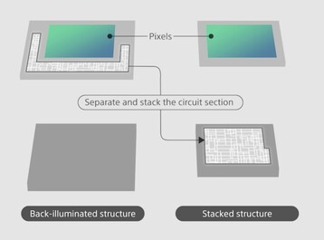 Design com iluminação empilhada versus iluminação na parte traseira (Fonte da imagem: Sony)