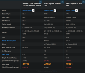 Ryzen AI Max+ 388 vs Ryzen AI Max 390 e Ryzen AI Max 385 (fonte da imagem: PassMark)