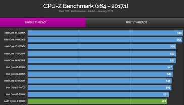 Gráfico CPU-Z de rosca única. (Fonte da imagem: valid.x86)