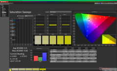 Varreduras de saturação antes da calibração (P3)