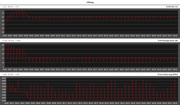 Métricas de CPU durante o loop Cinebench R15