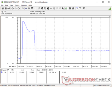 Iniciar Prime95 faz com que o consumo aumente para 137,5 W por alguns segundos antes de cair para 42 W devido à fraca sustentabilidade do Turbo Boost