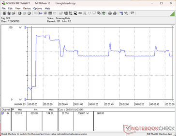 O consumo atingiria um pico de 135 W ao iniciar o teste de estresse do Prime95, antes de cair para um mínimo de 91 W devido à sustentabilidade limitada do Turbo Boost
