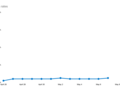Apenas 4% dos usuários dos EUA no iOS permitiram o rastreamento de aplicativos após a atualização. (Fonte: Flurry Analytics)