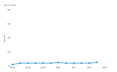 Apenas 4% dos usuários dos EUA no iOS permitiram o rastreamento de aplicativos após a atualização. (Fonte: Flurry Analytics)