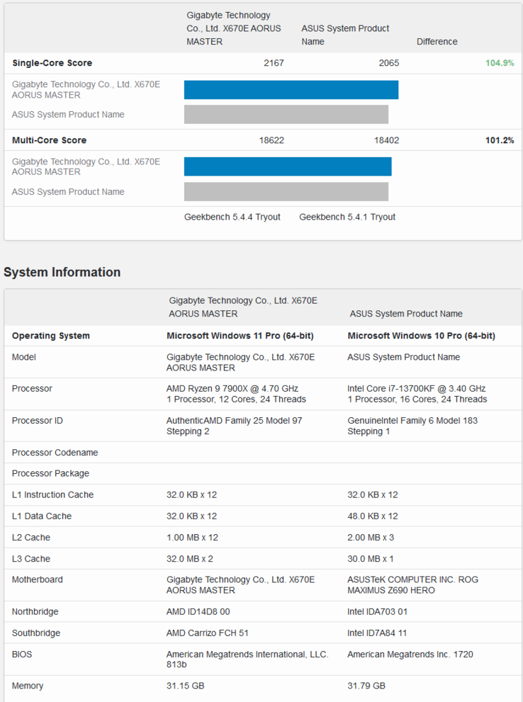 E Ryzen 9 7900X (topo) vs Intel Core i7-13700K (fundo) no Geekbench (imagem via Geekbench)