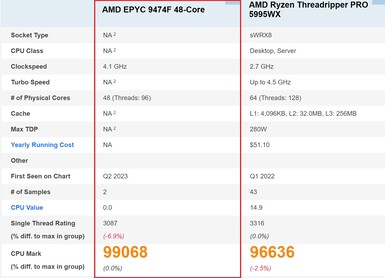 AMD EPYC 9474F. (Fonte da imagem: PassMark)