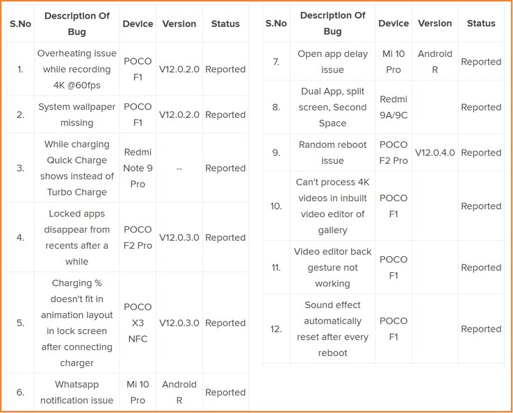 Status atual do MIUI 12 bug tracker vol 2. (Fonte da imagem: Xiaomi)