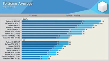 RX 9070 GRE vs RX 9070 vs RTX 5070 Média de 15 jogos.
