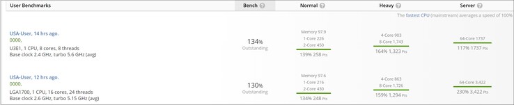 Nova pontuação do Raptor Lake ES. (Fonte de imagem: UserBenchmark)