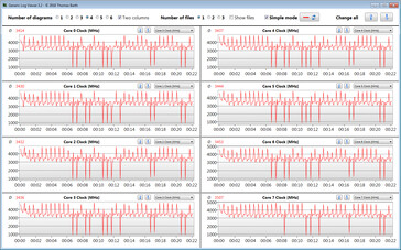 Relógios de CPU durante o visual do CB15 (máx)